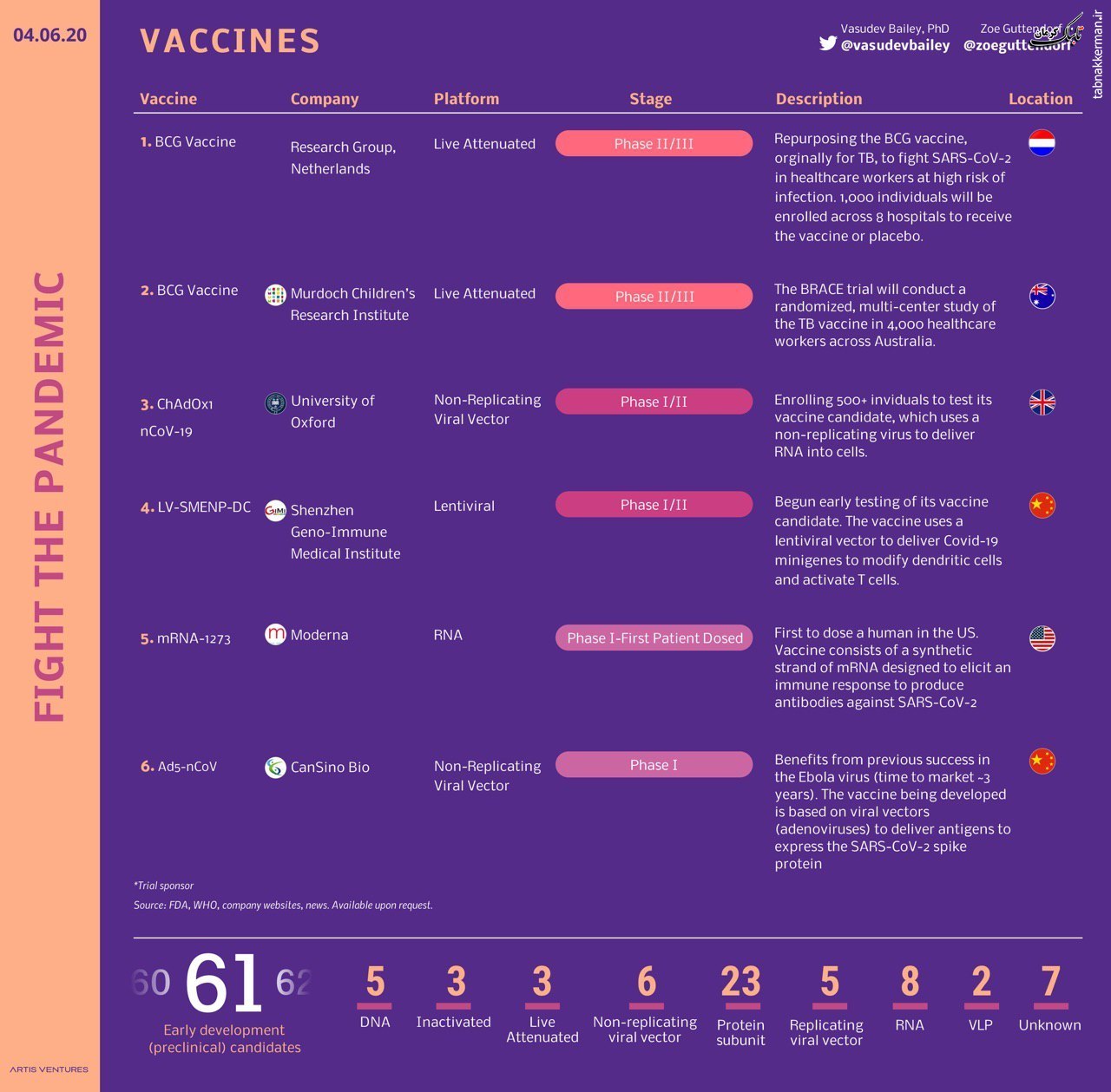 لیست واکسن‌های در حال بررسی برای درمان کووید۱۹