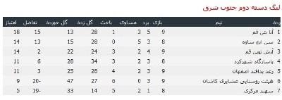 سن ایچ ساوه صدر جدول را از دست داد سن ایچ ساوه صدر جدول را از دست داد