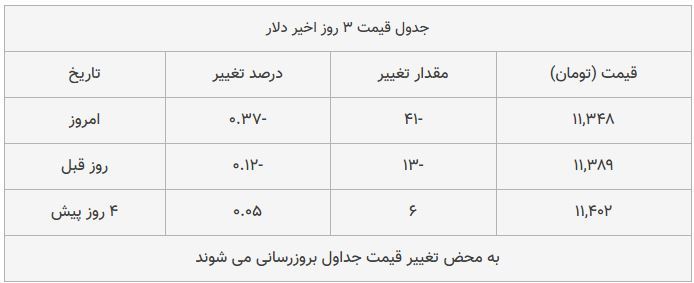 قیمت دلار و یورو امروز ۱۳۹۸/۰۷/۲۹| کاهش قیمت قیمت دلار و یورو امروز ۱۳۹۸/۰۷/۲۹| کاهش قیمت