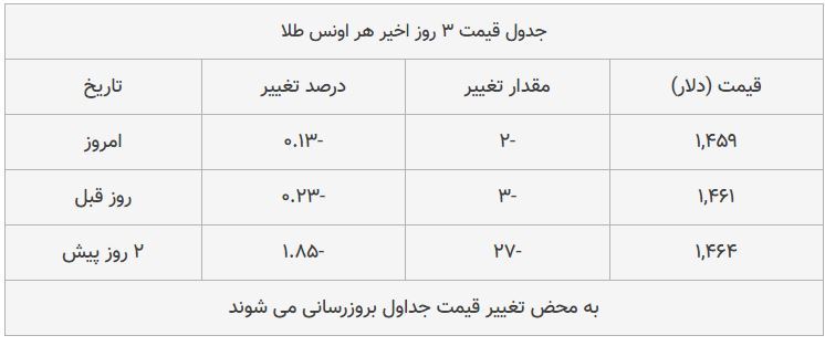 قیمت طلا، سکه و دلار امروز ۱۳۹۸/۰۸/۱۸| یورو گران شد، سکه امامی ارزان قیمت طلا، سکه و دلار امروز ۱۳۹۸/۰۸/۱۸| یورو گران شد، سکه امامی ارزان