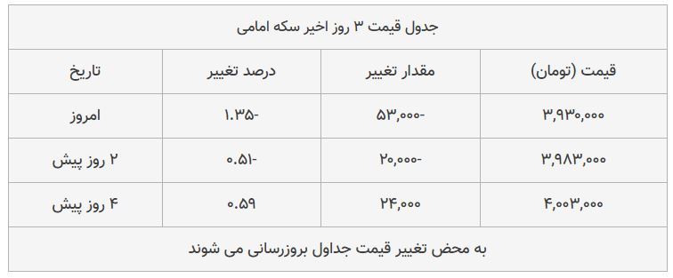 قیمت طلا، سکه و دلار امروز ۱۳۹۸/۰۸/۱۸| یورو گران شد، سکه امامی ارزان قیمت طلا، سکه و دلار امروز ۱۳۹۸/۰۸/۱۸| یورو گران شد، سکه امامی ارزان