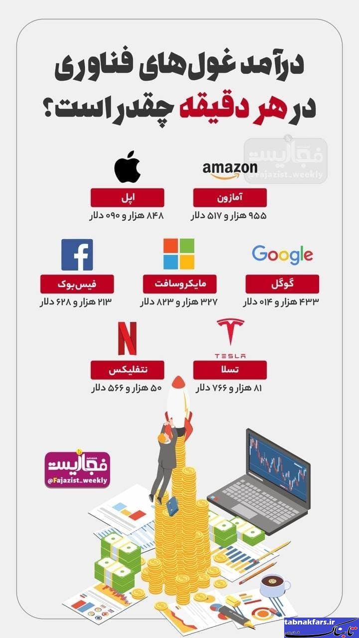 درآمد غول&zwnj;های فناوری در هر دقیقه چقدر است؟/عکس