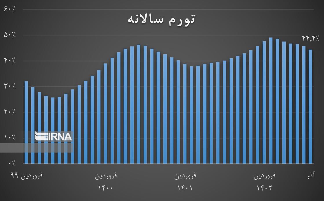 حل قیمت‌گذاری دستوری در گرو کنترل تورم