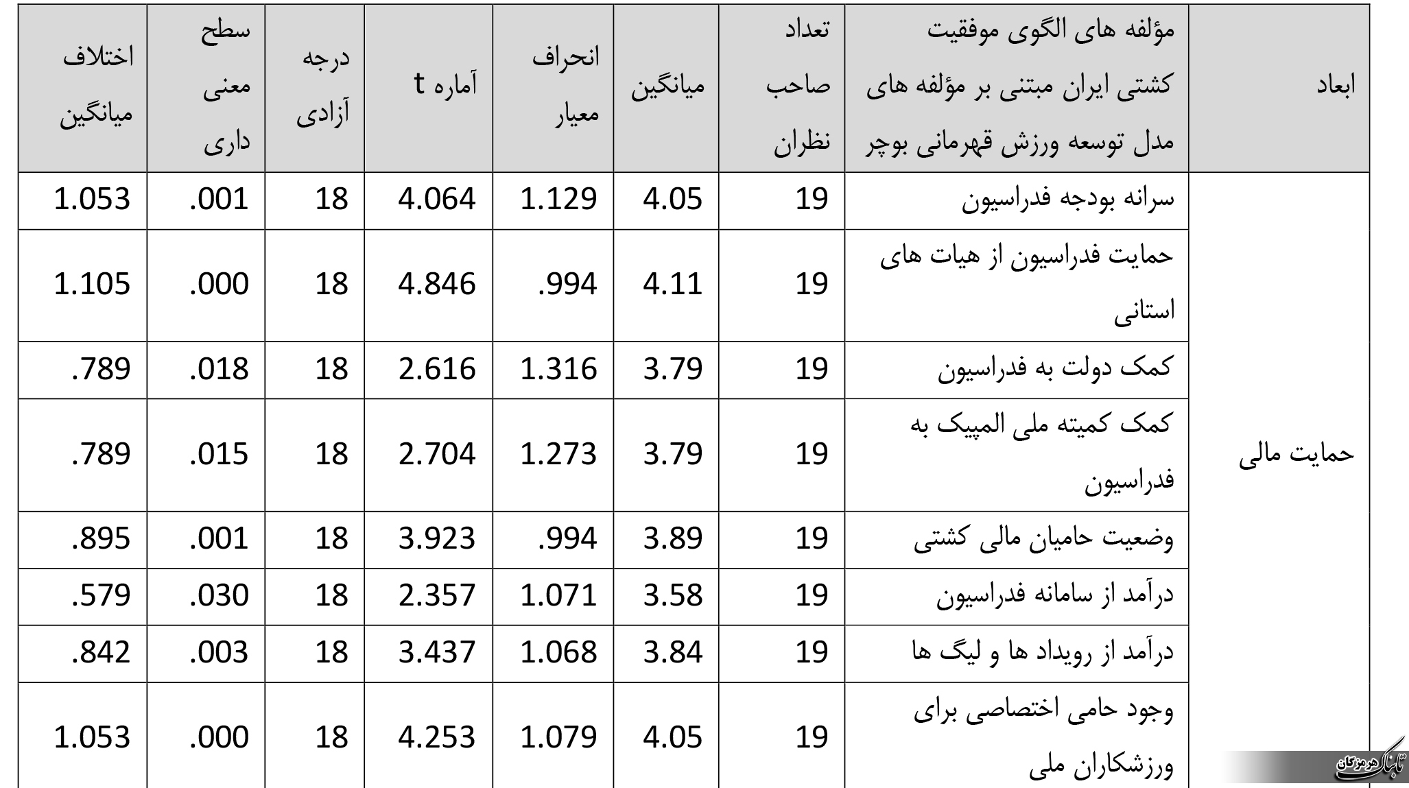طراحی الگوی موفقیت کشتی ایران مبتنی بر مدل توسعه ورزش قهرمانی بوچر طراحی الگوی موفقیت کشتی ایران مبتنی بر مدل توسعه ورزش قهرمانی بوچر