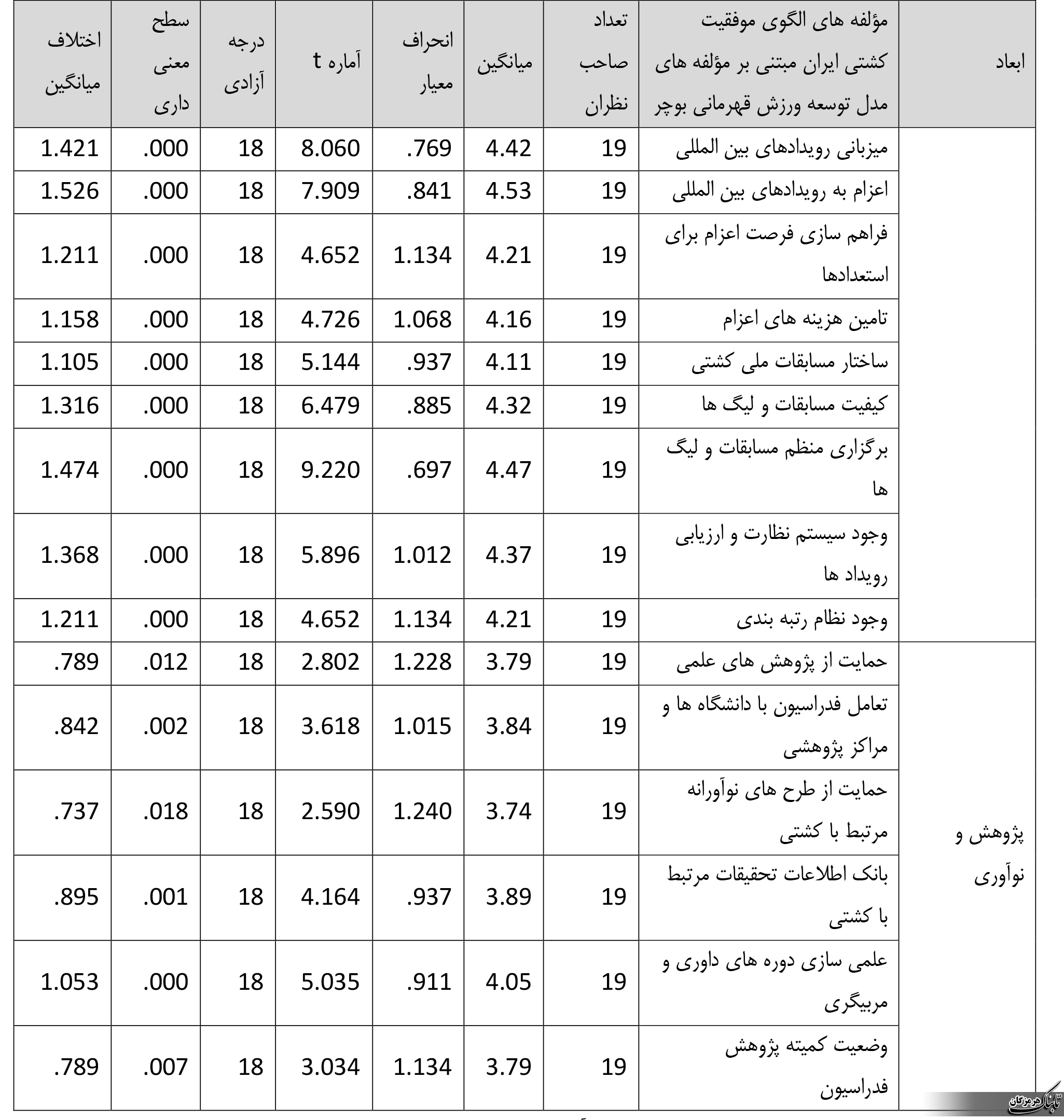 طراحی الگوی موفقیت کشتی ایران مبتنی بر مدل توسعه ورزش قهرمانی بوچر طراحی الگوی موفقیت کشتی ایران مبتنی بر مدل توسعه ورزش قهرمانی بوچر