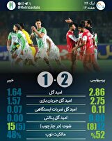 پرسپولیس ۲ بر یک در مقابل خیبر خرم‌آباد به پیروزی رسید